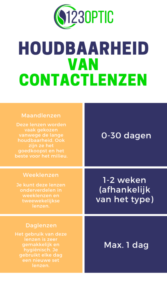 Houdbaarheid van contactlenzen infographic